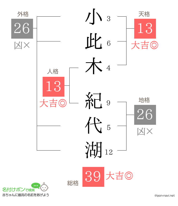 小此木 紀代湖さんの姓名判断結果