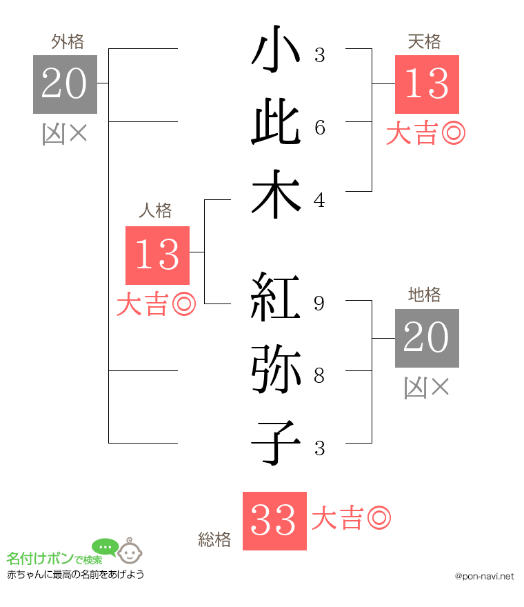 小此木 紅弥子さんの姓名判断結果