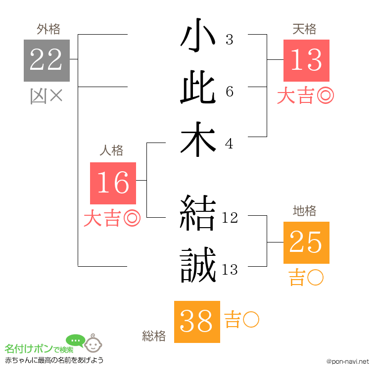 小此木 結誠さんの姓名判断結果