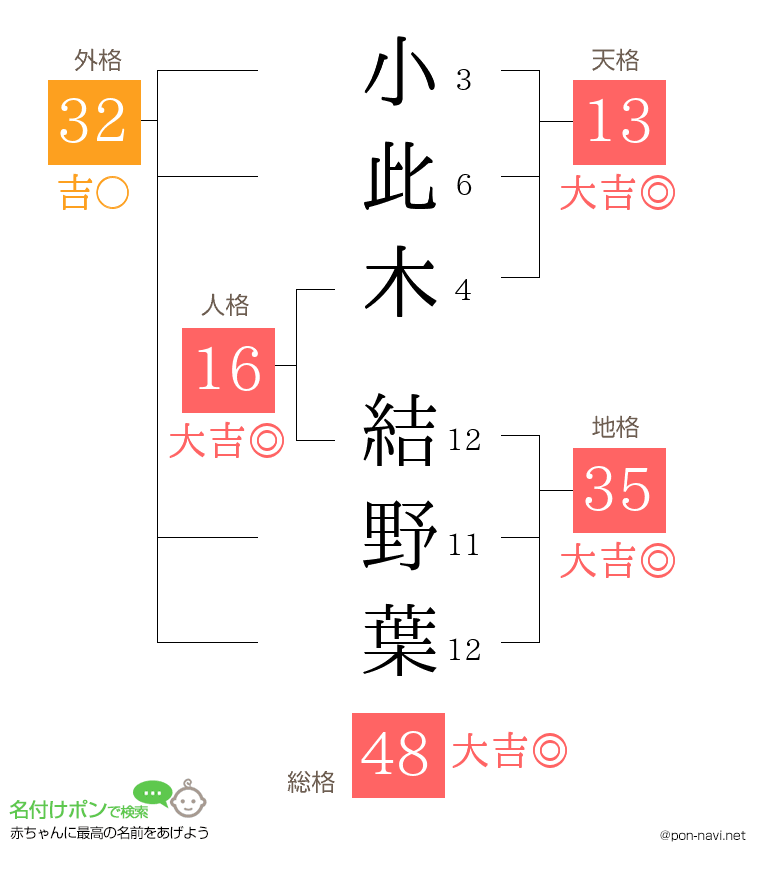 小此木 結野葉さんの姓名判断結果