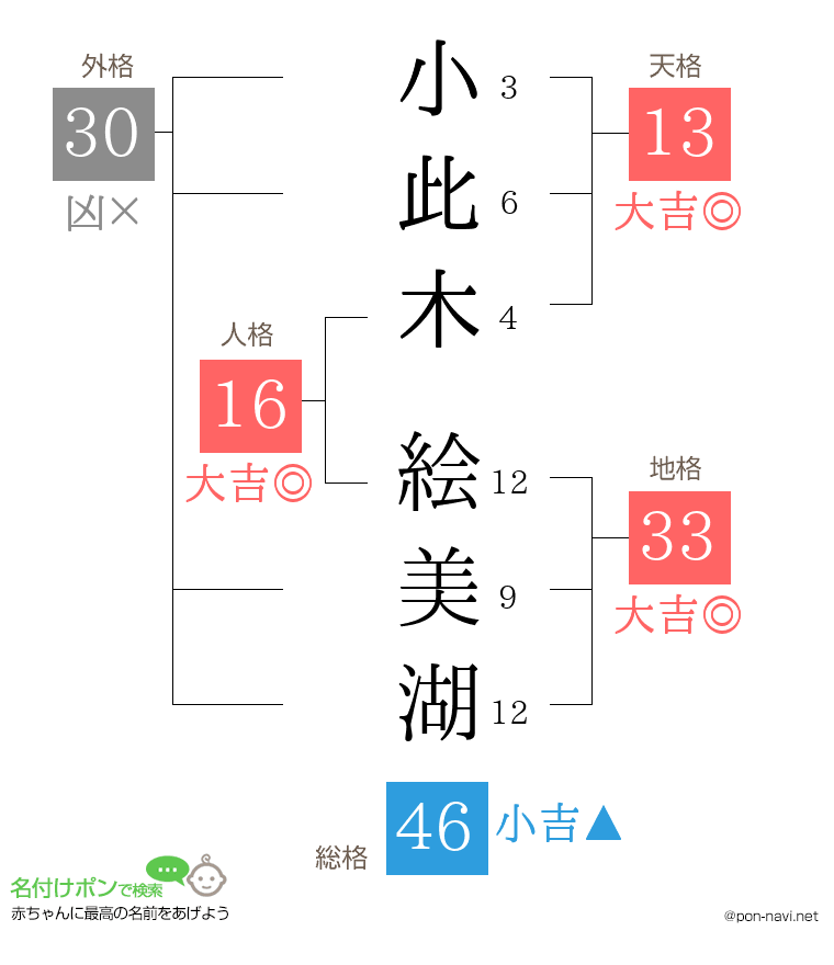 小此木 絵美湖さんの姓名判断結果