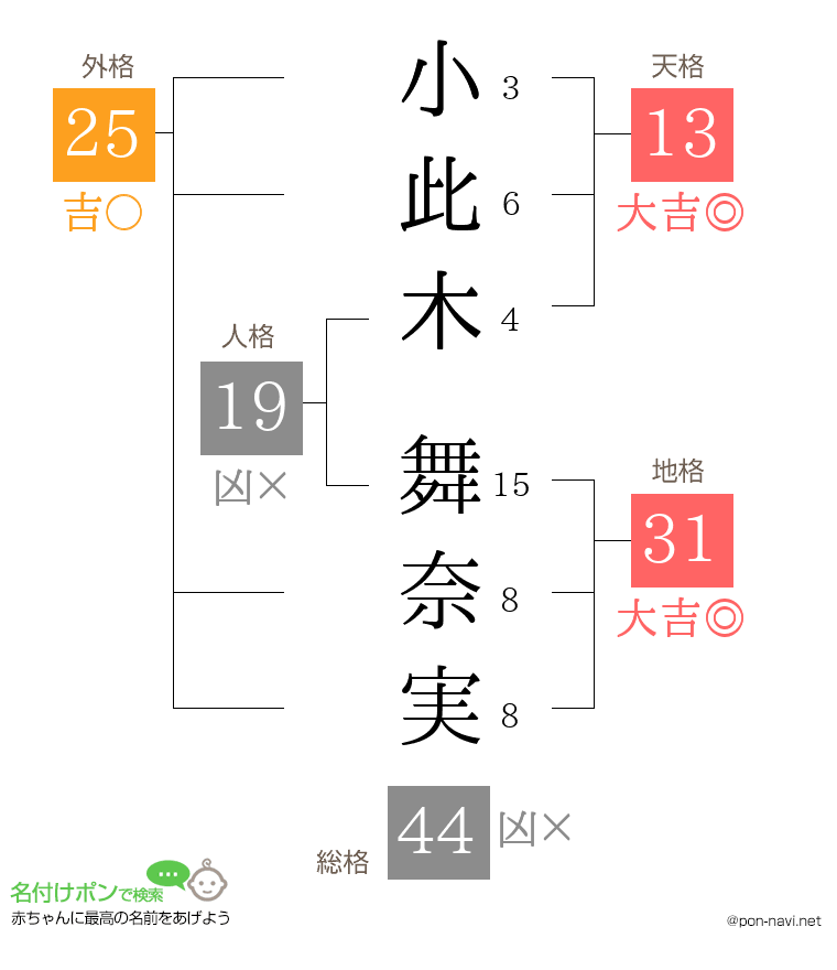 小此木 舞奈実さんの姓名判断結果