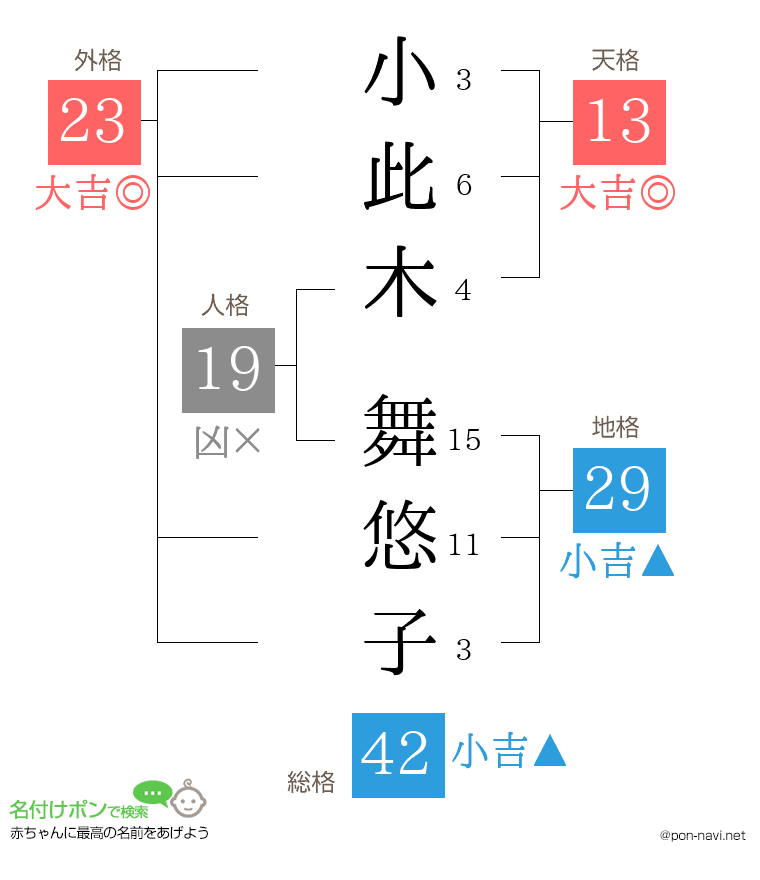 小此木 舞悠子さんの姓名判断結果