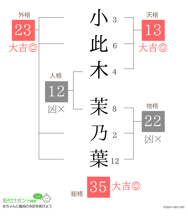 小此木 茉乃葉さんの姓名判断結果