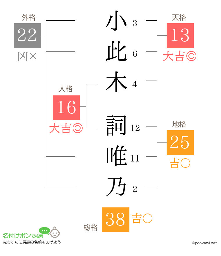 小此木 詞唯乃さんの姓名判断結果