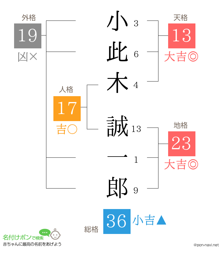 小此木 誠一郎さんの姓名判断結果