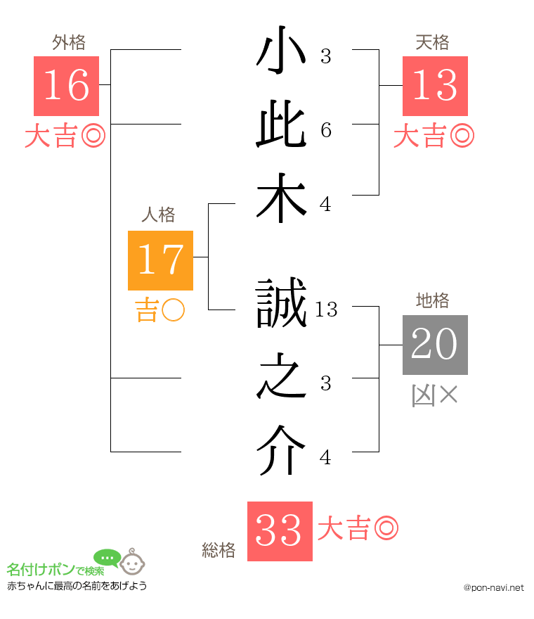 小此木 誠之介さんの姓名判断結果