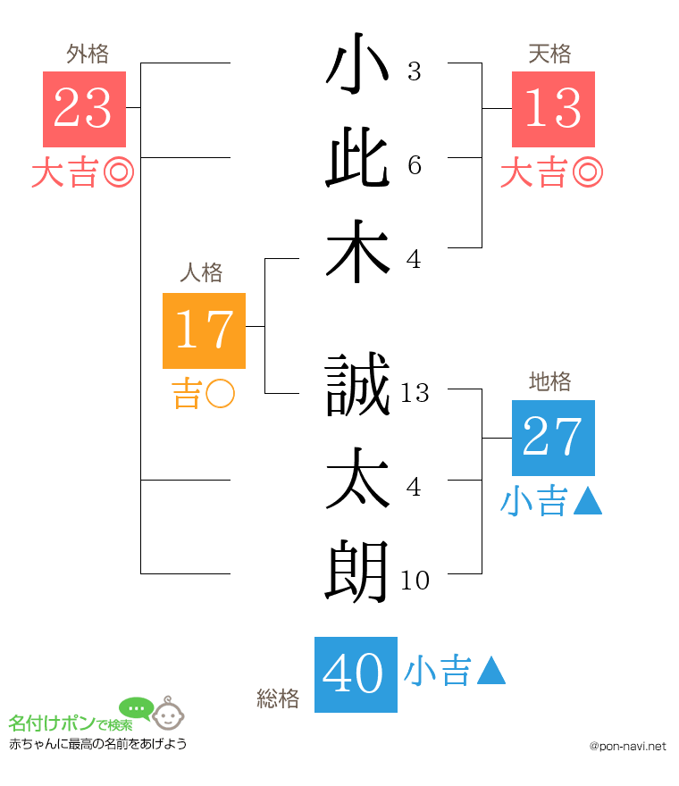 小此木 誠太朗さんの姓名判断結果