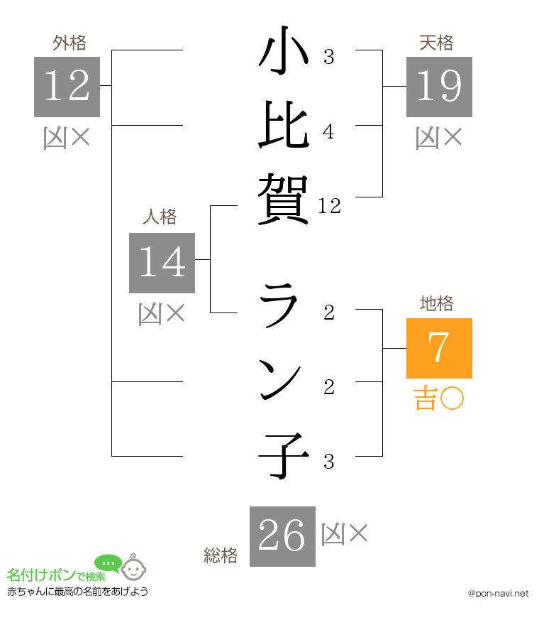 小比賀 ラン子さんの姓名判断結果