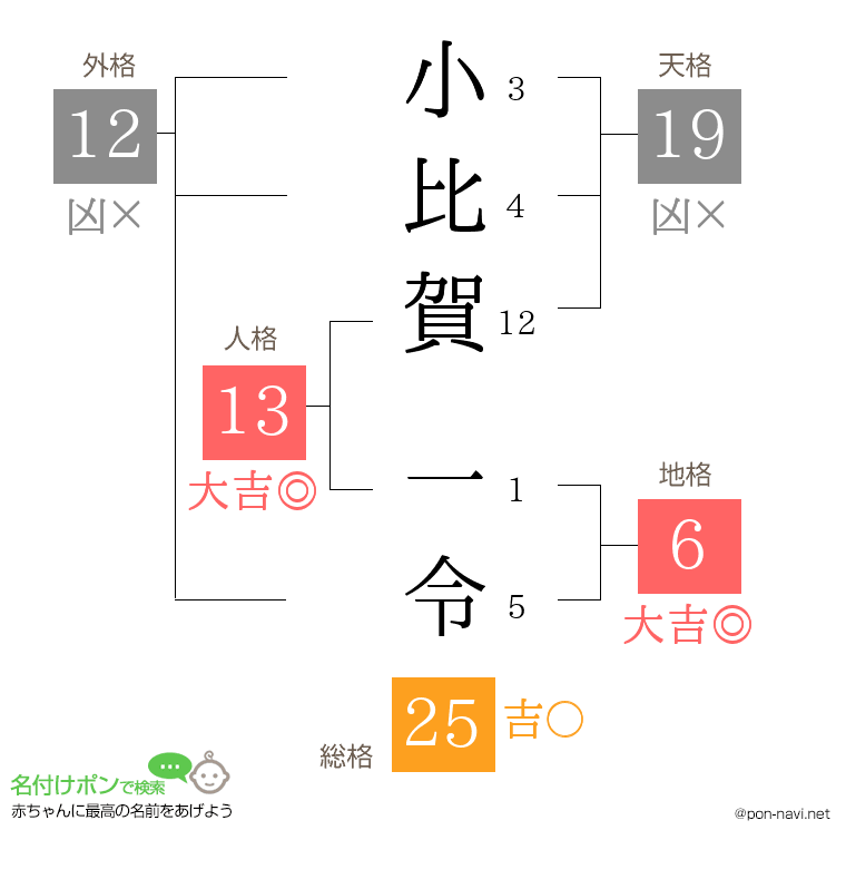 小比賀 一令さんの姓名判断結果