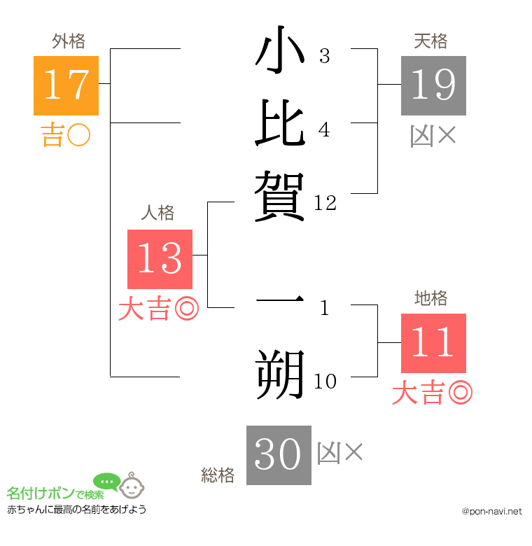 小比賀 一朔さんの姓名判断結果