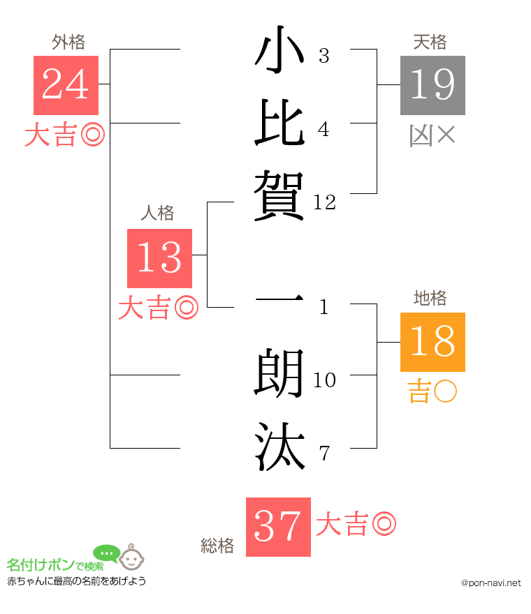 小比賀 一朗汰さんの姓名判断結果