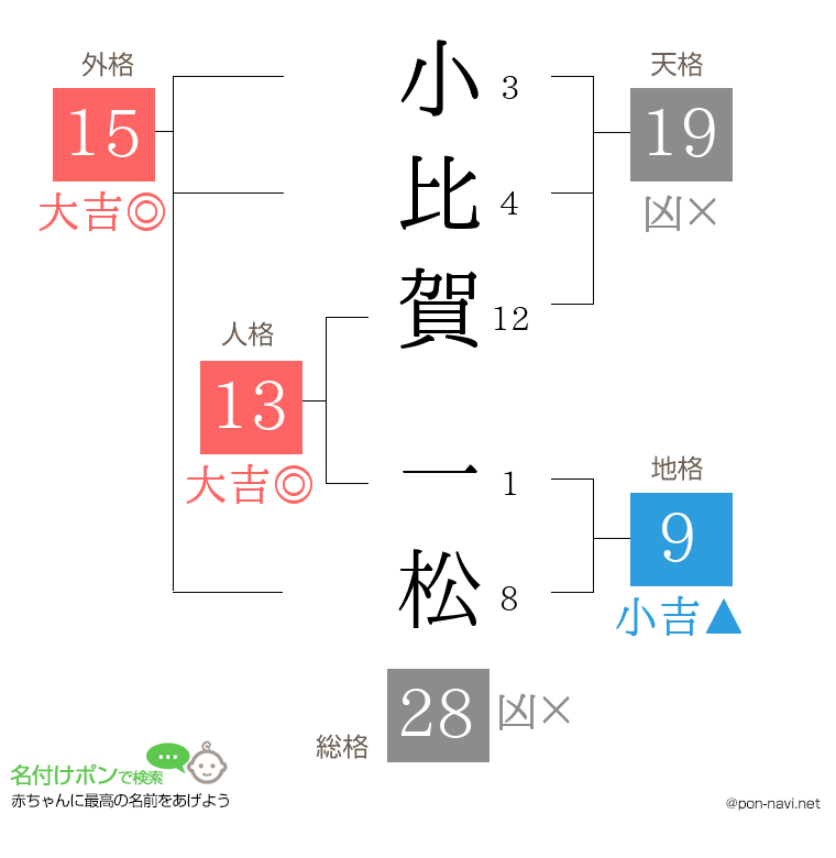小比賀 一松さんの姓名判断結果