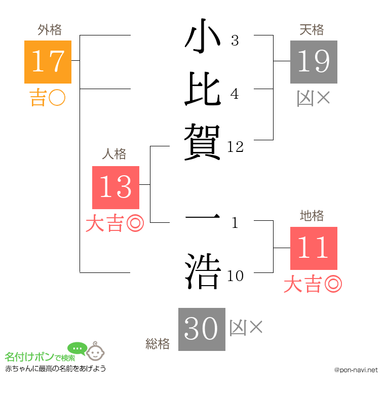 小比賀 一浩さんの姓名判断結果