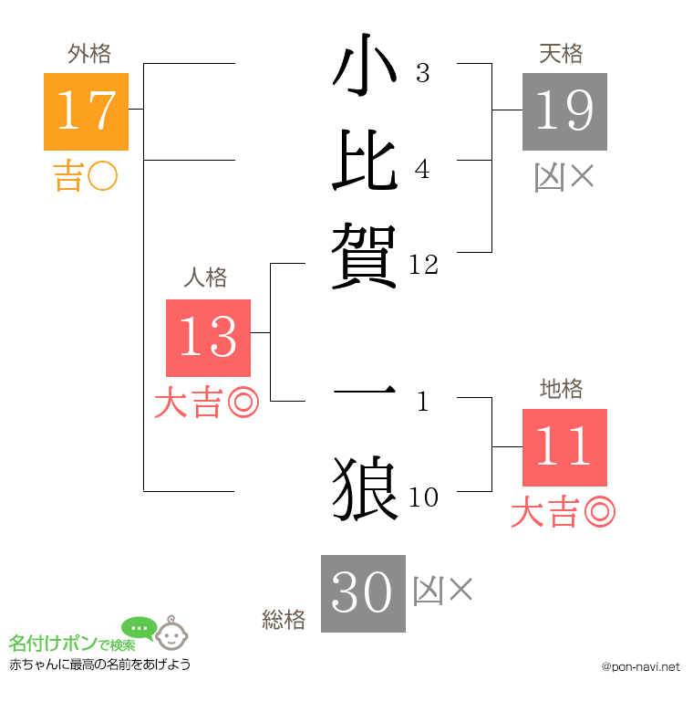 小比賀 一狼さんの姓名判断結果