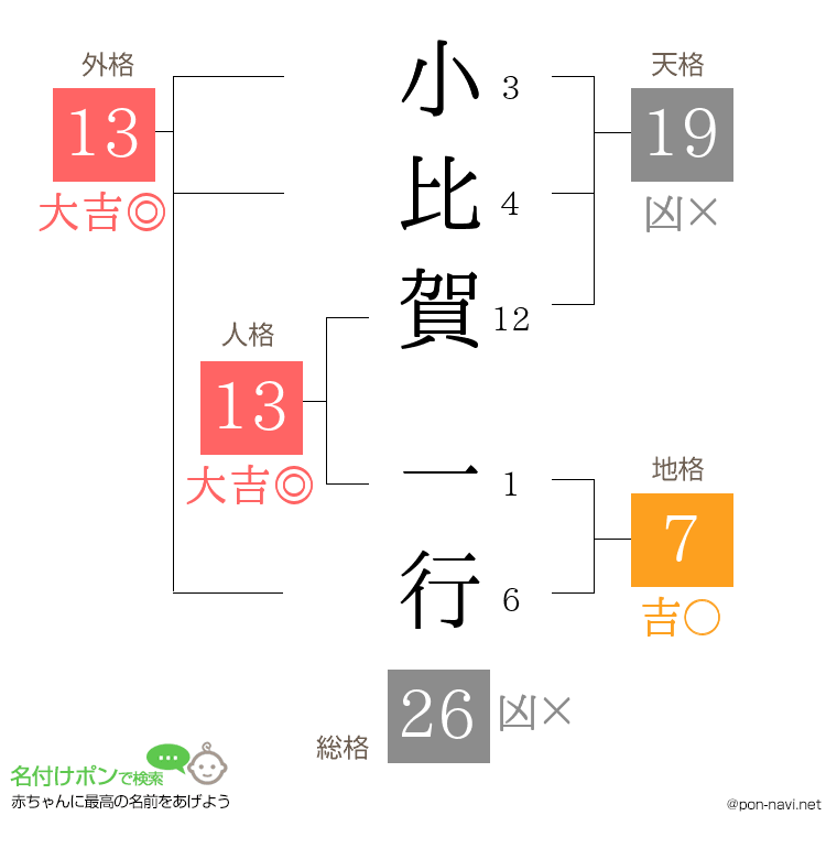 小比賀 一行さんの姓名判断結果