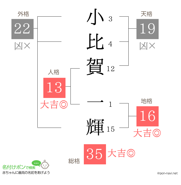 小比賀 一輝さんの姓名判断結果
