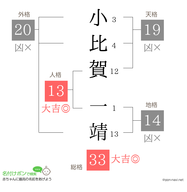 小比賀 一靖さんの姓名判断結果