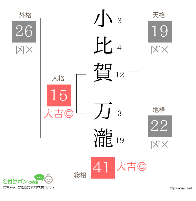 小比賀 万瀧さんの姓名判断結果