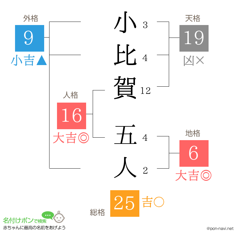 小比賀 五人さんの姓名判断結果
