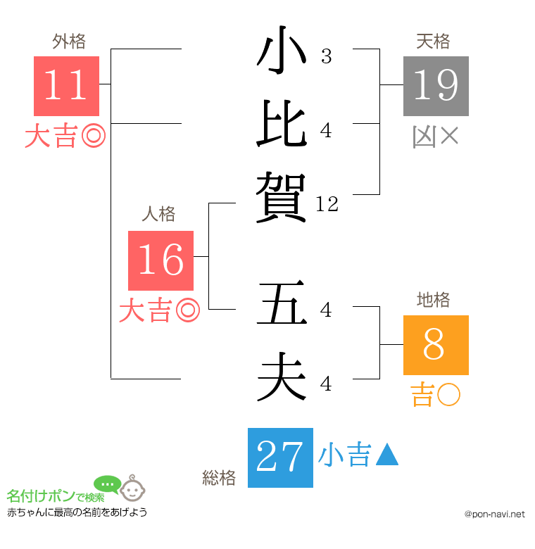 小比賀 五夫さんの姓名判断結果
