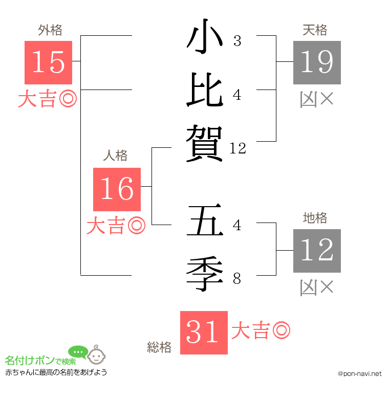 小比賀 五季さんの姓名判断結果