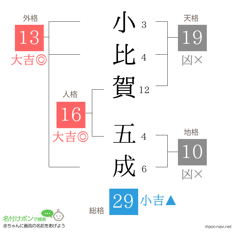 小比賀 五成さんの姓名判断結果