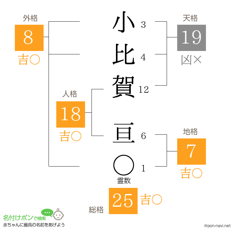 小比賀 亘さんの姓名判断結果