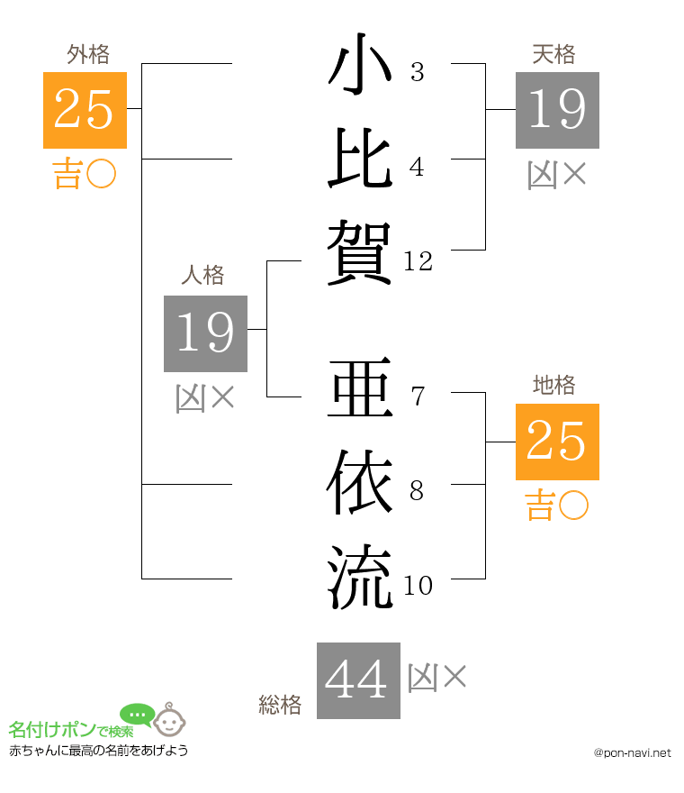 小比賀 亜依流さんの姓名判断結果