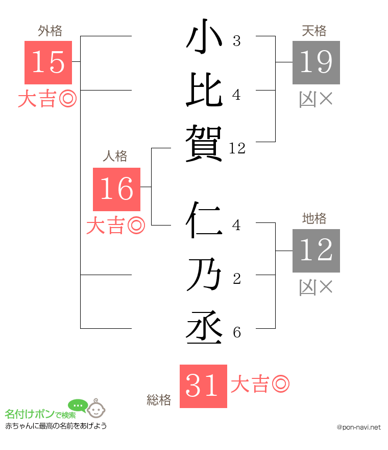 小比賀 仁乃丞さんの姓名判断結果