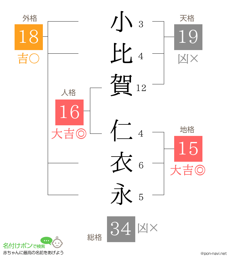 小比賀 仁衣永さんの姓名判断結果