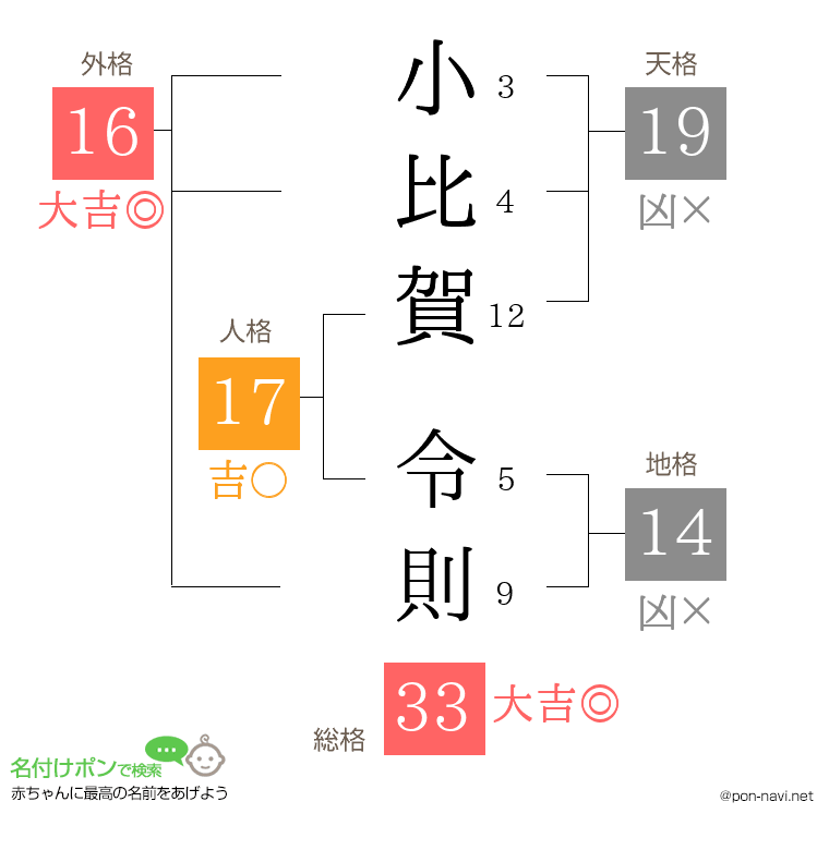 小比賀 令則さんの姓名判断結果