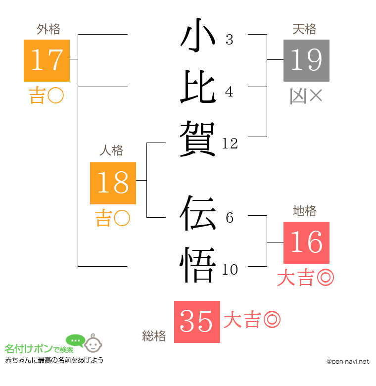 小比賀 伝悟さんの姓名判断結果