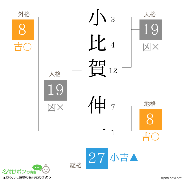 小比賀 伸一さんの姓名判断結果