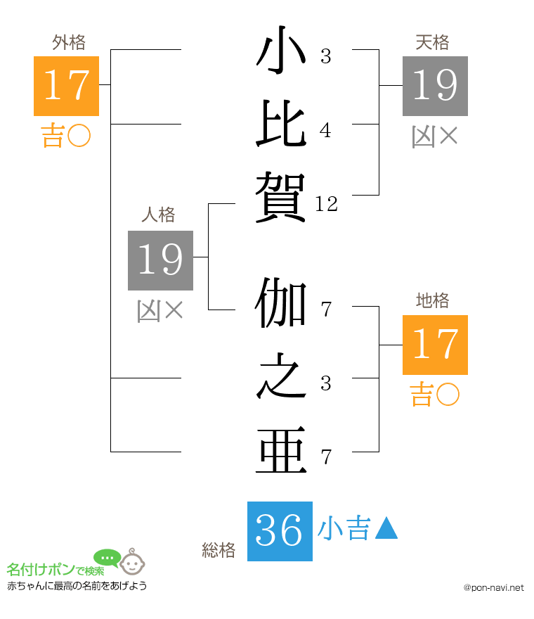 小比賀 伽之亜さんの姓名判断結果