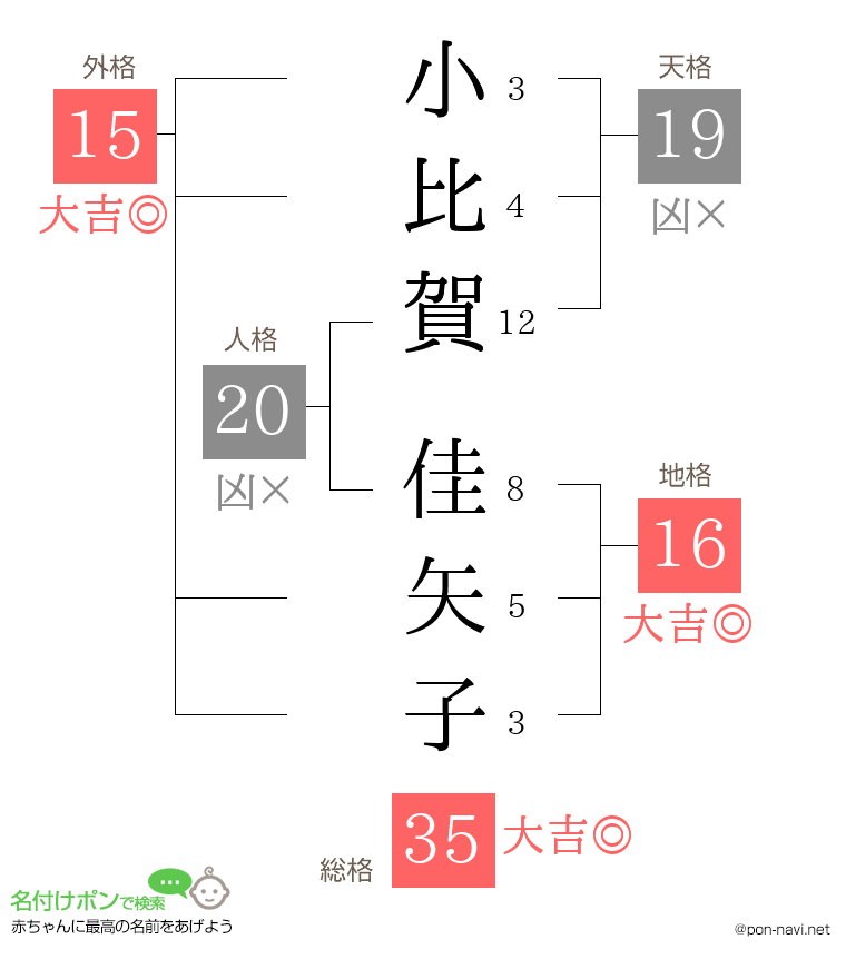 小比賀 佳矢子さんの姓名判断結果