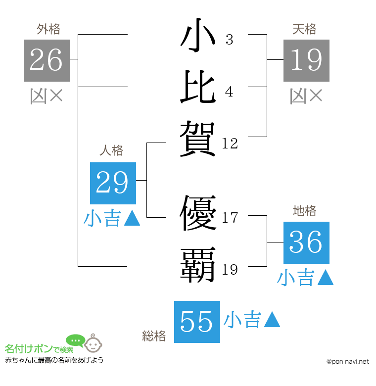 小比賀 優覇さんの姓名判断結果