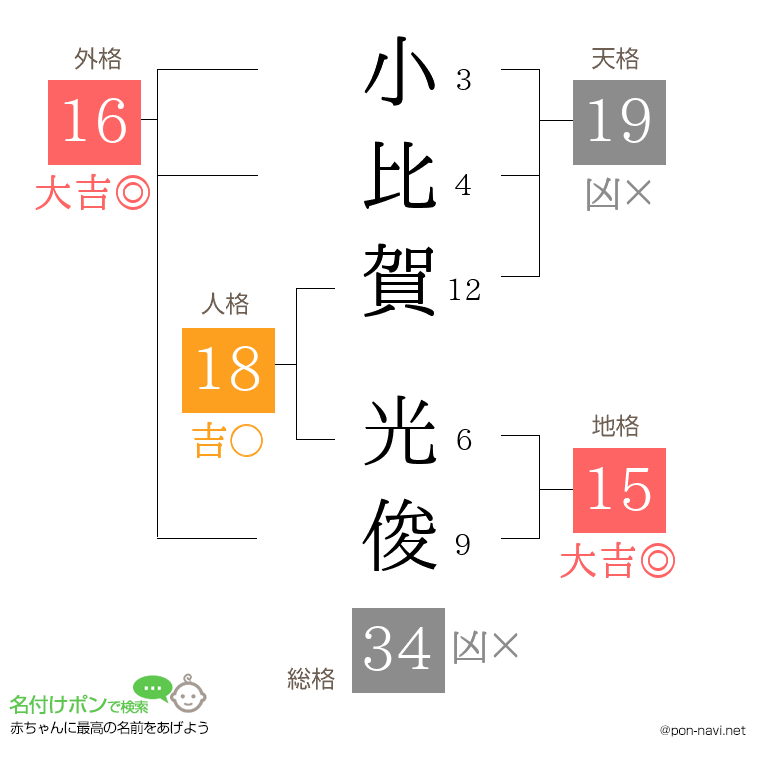 小比賀 光俊さんの姓名判断結果