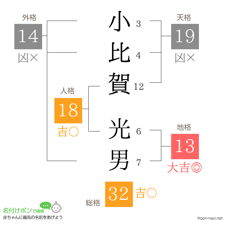 小比賀 光男さんの姓名判断結果