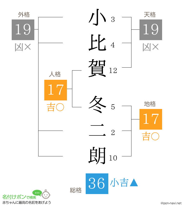 小比賀 冬二朗さんの姓名判断結果