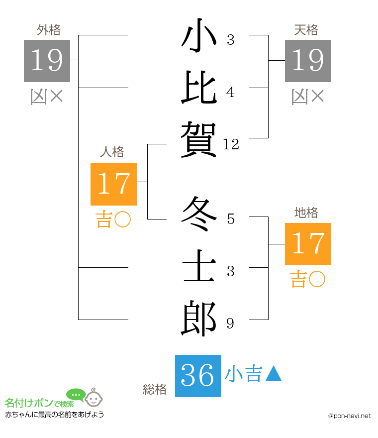 小比賀 冬士郎さんの姓名判断結果