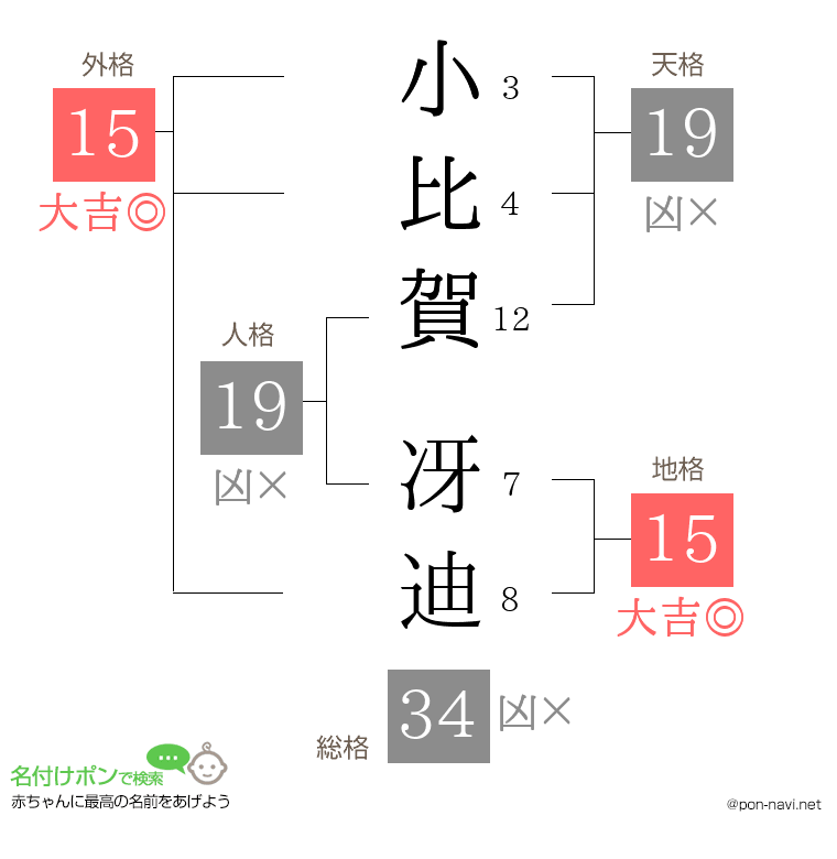 小比賀 冴迪さんの姓名判断結果