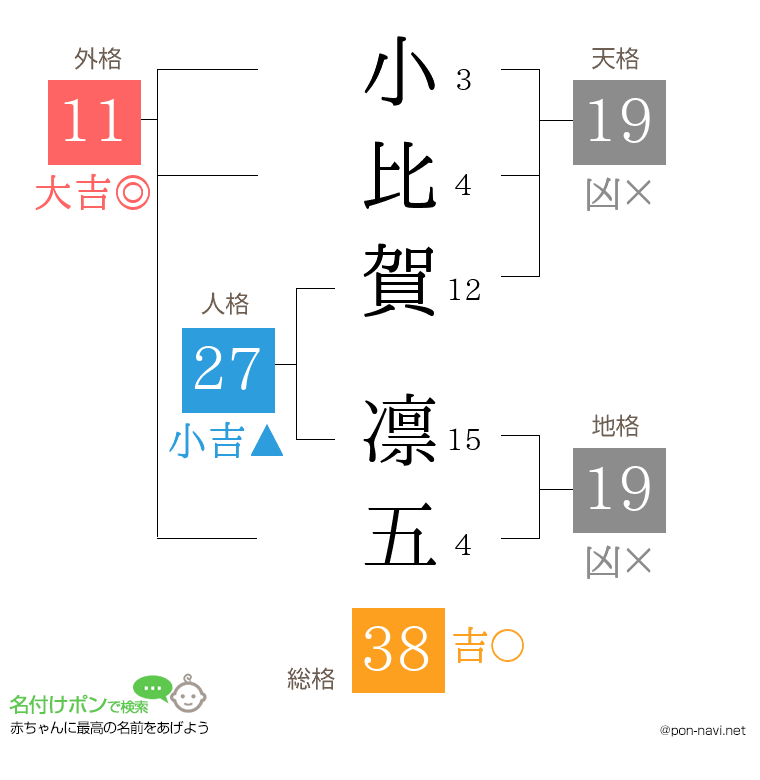 小比賀 凛五さんの姓名判断結果