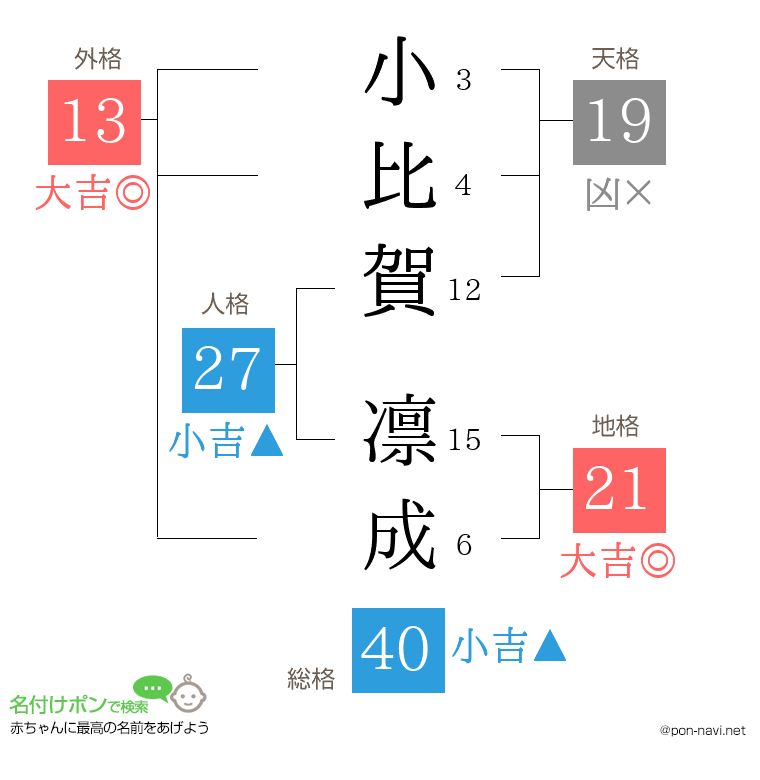 小比賀 凛成さんの姓名判断結果