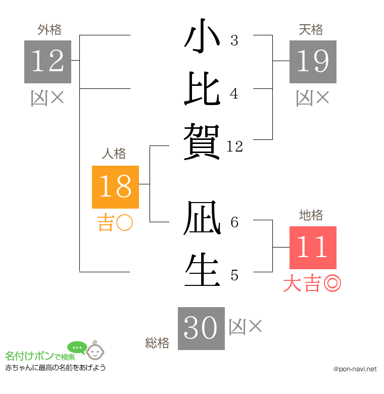 小比賀 凪生さんの姓名判断結果