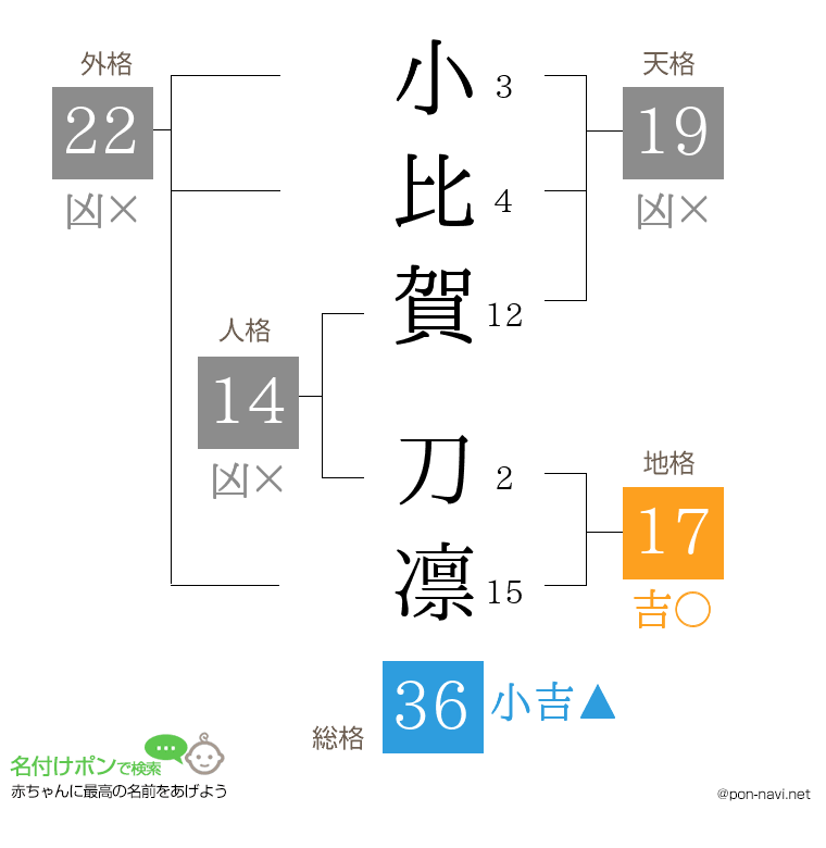 小比賀 刀凛さんの姓名判断結果