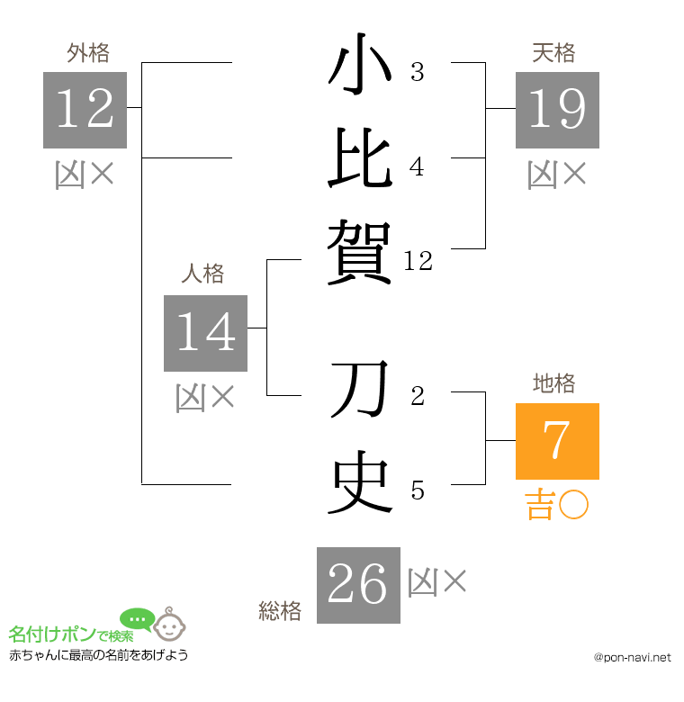小比賀 刀史さんの姓名判断結果