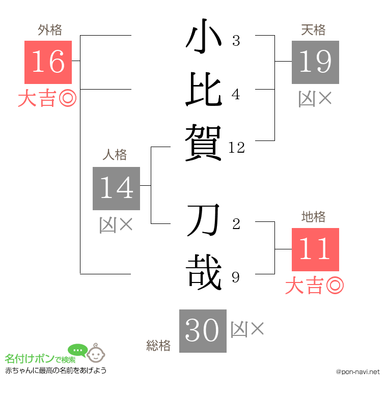 小比賀 刀哉さんの姓名判断結果