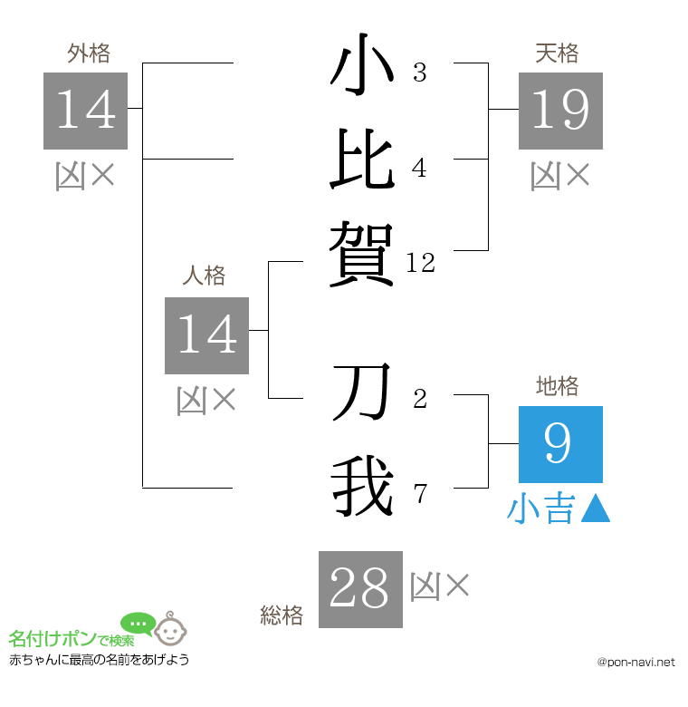 小比賀 刀我さんの姓名判断結果