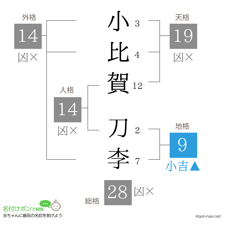 小比賀 刀李さんの姓名判断結果